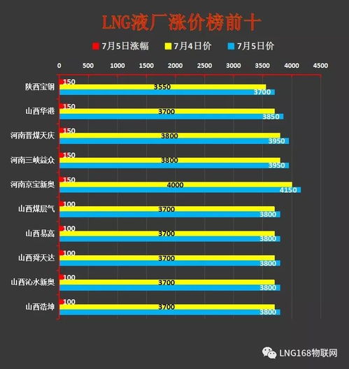 液價(jià)大數(shù)據(jù)分析 工廠檢修增多，國(guó)內(nèi)LNG價(jià)格持續(xù)上行